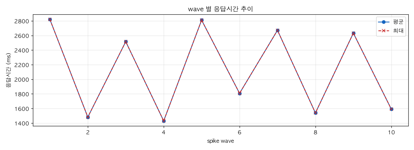 wave 별 응답시간 추이
