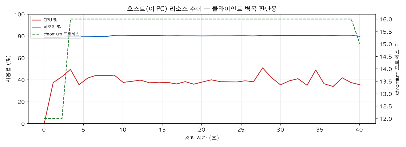 호스트(PC) 리소스 추이