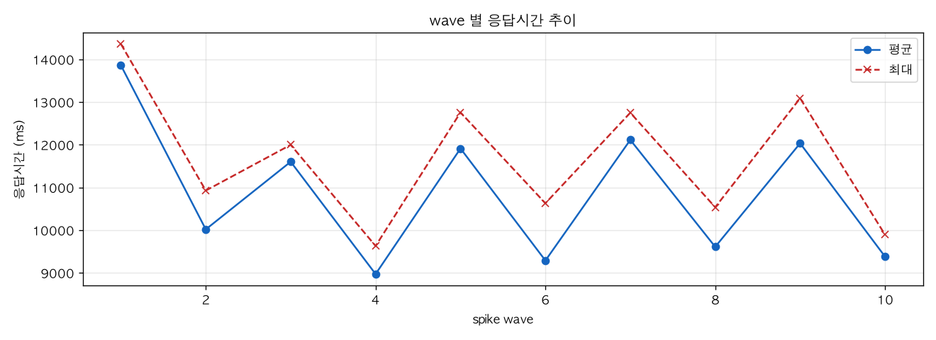 wave 별 응답시간 추이