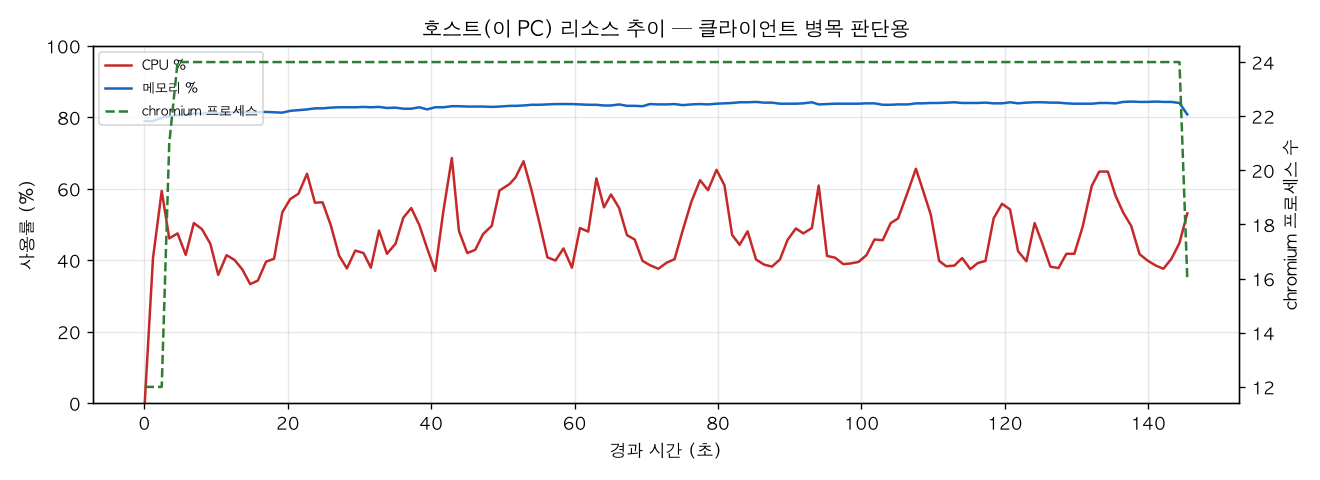 호스트(PC) 리소스 추이