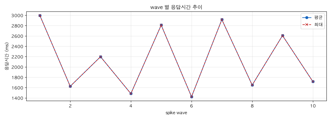 wave 별 응답시간 추이
