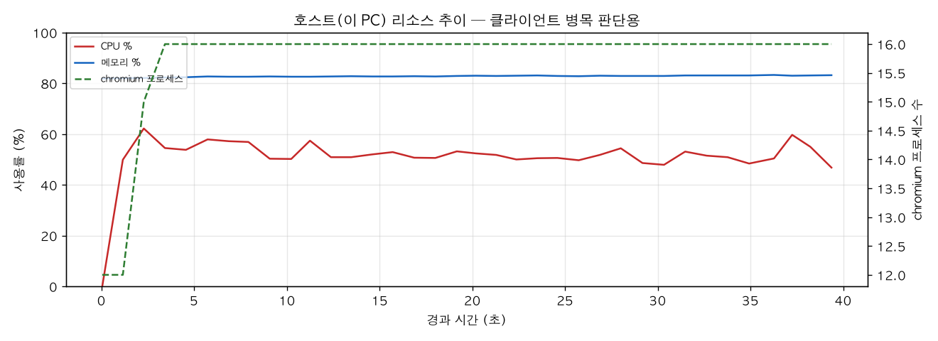 호스트(PC) 리소스 추이