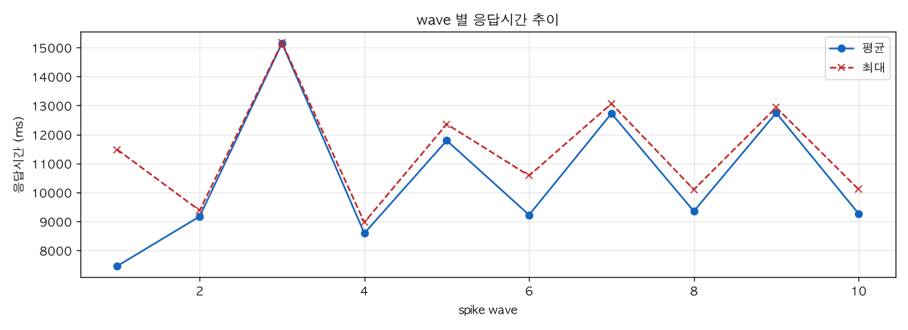 wave 별 응답시간 추이