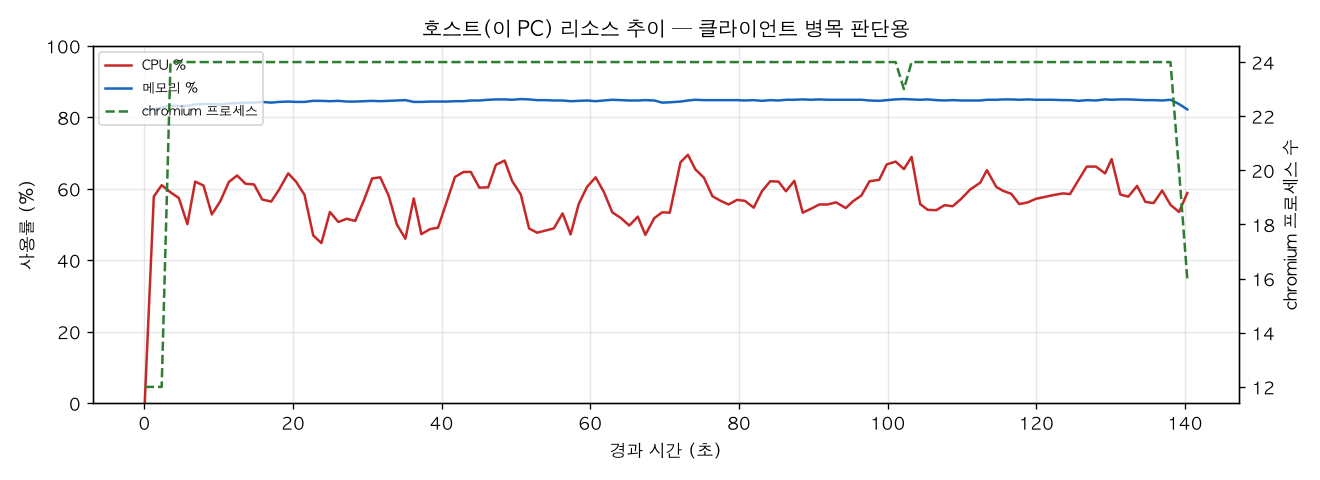 호스트(PC) 리소스 추이