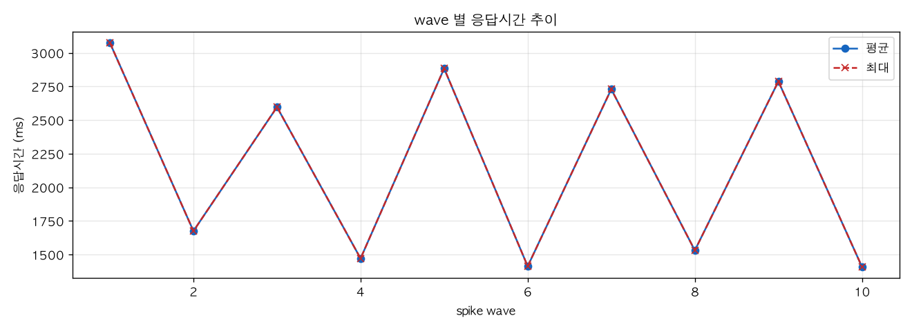 wave 별 응답시간 추이