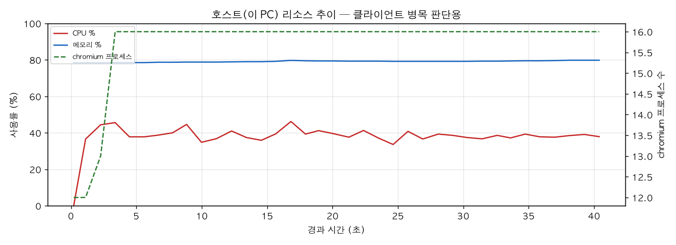 호스트(PC) 리소스 추이