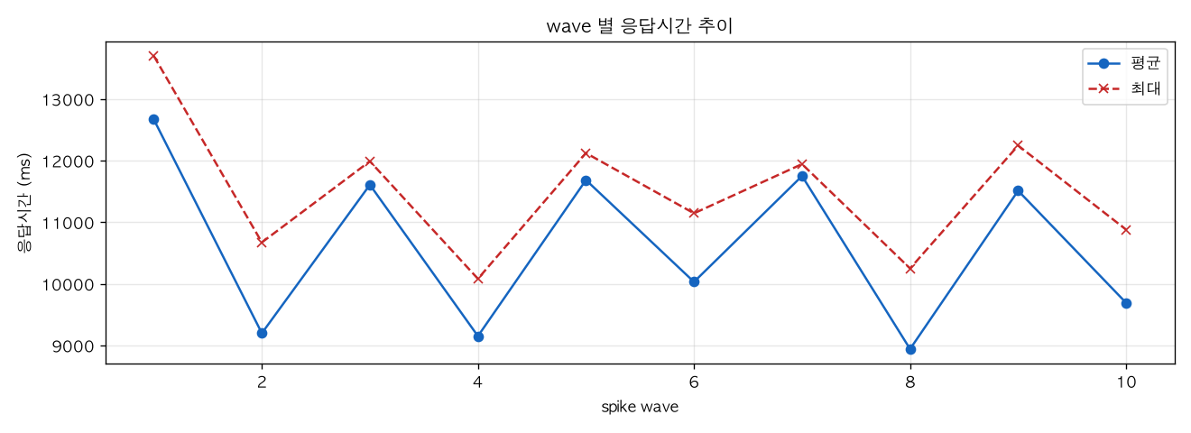 wave 별 응답시간 추이
