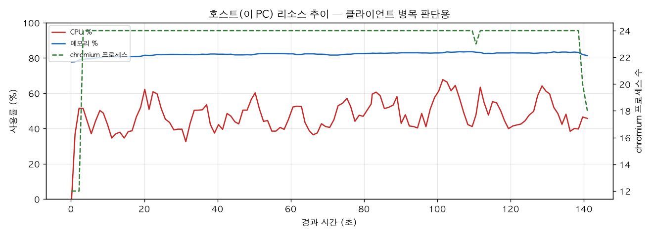 호스트(PC) 리소스 추이