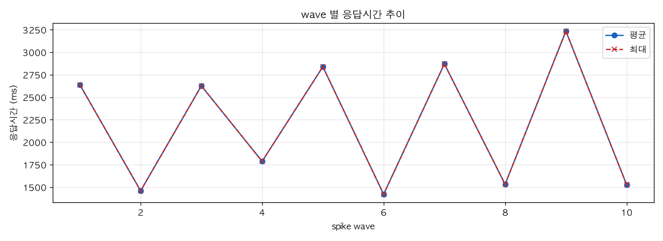 wave 별 응답시간 추이