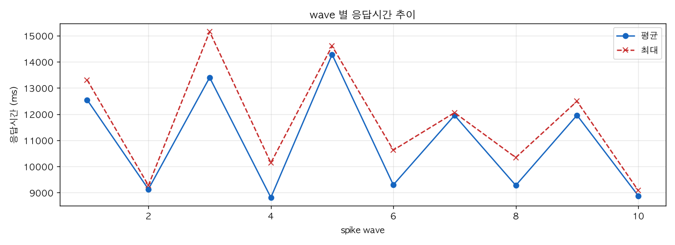 wave 별 응답시간 추이