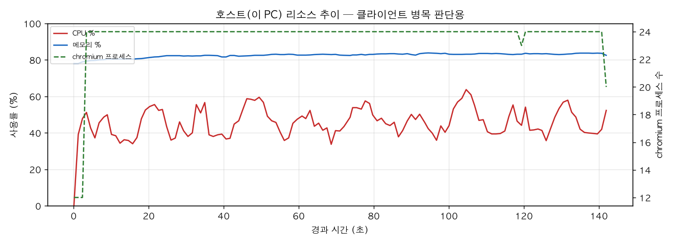 호스트(PC) 리소스 추이
