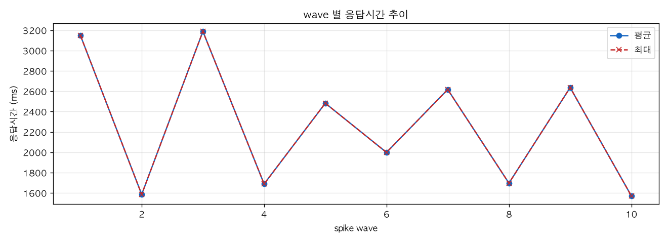 wave 별 응답시간 추이