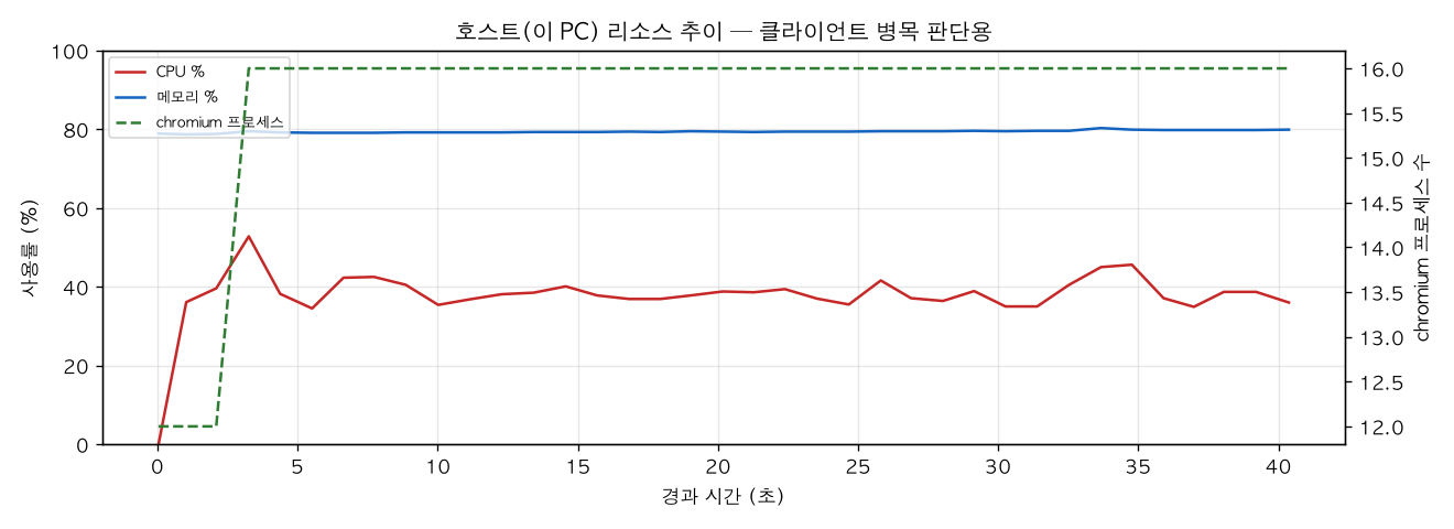 호스트(PC) 리소스 추이