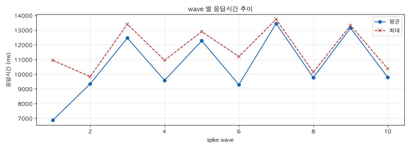 wave 별 응답시간 추이