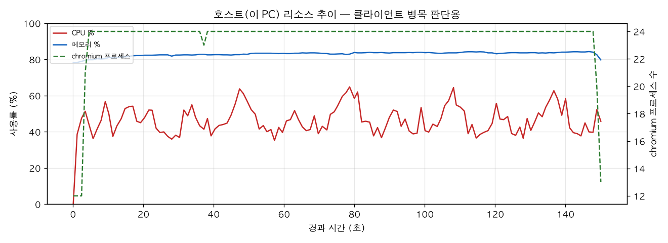 호스트(PC) 리소스 추이