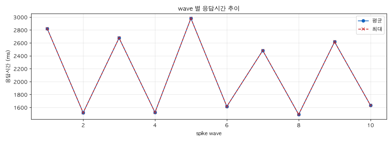 wave 별 응답시간 추이