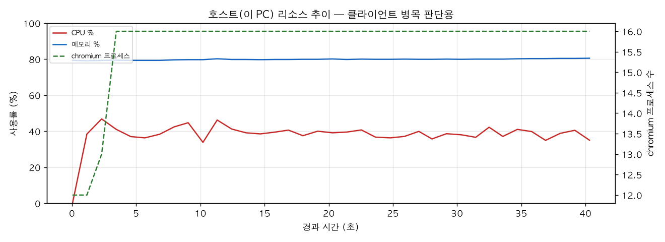 호스트(PC) 리소스 추이
