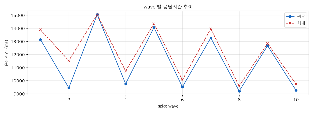 wave 별 응답시간 추이