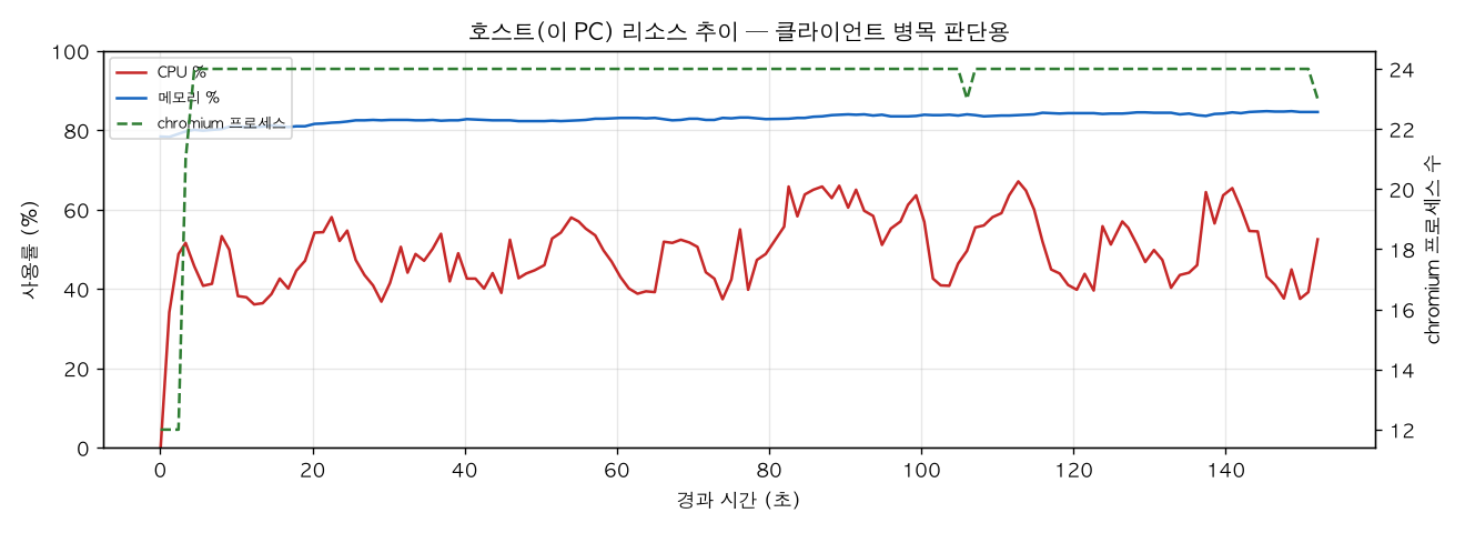 호스트(PC) 리소스 추이