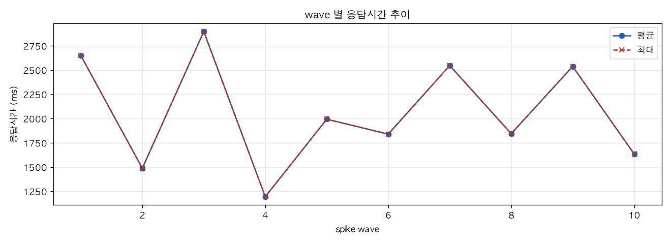 wave 별 응답시간 추이