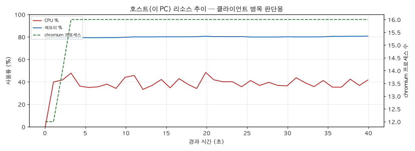 호스트(PC) 리소스 추이