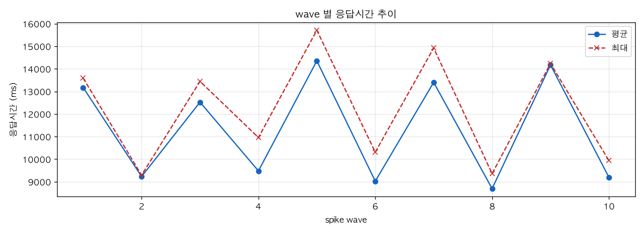wave 별 응답시간 추이