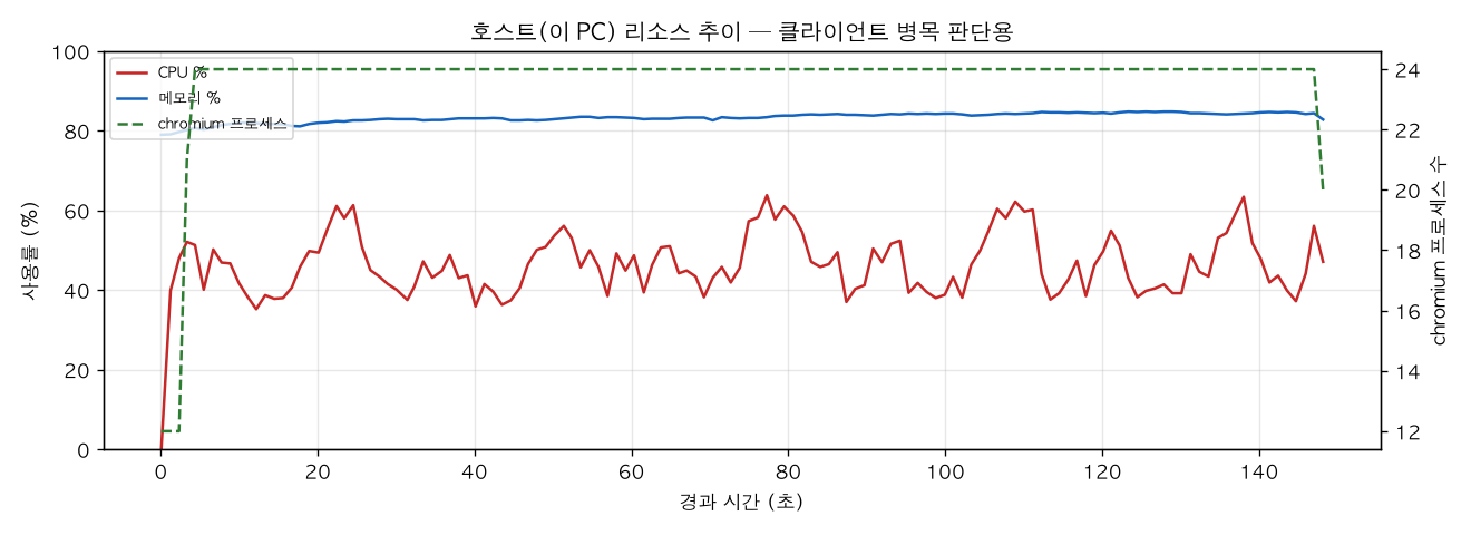 호스트(PC) 리소스 추이