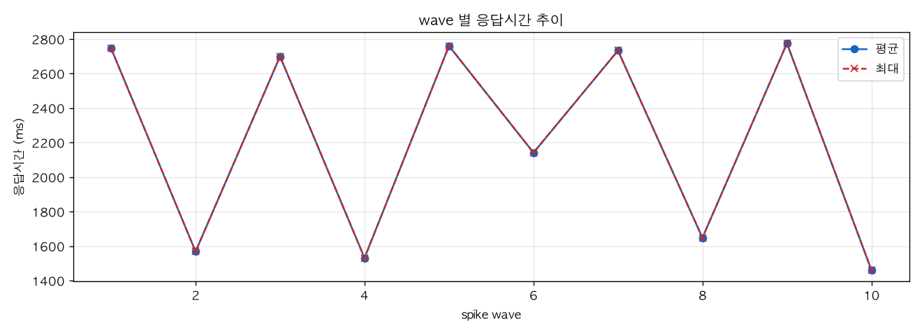 wave 별 응답시간 추이
