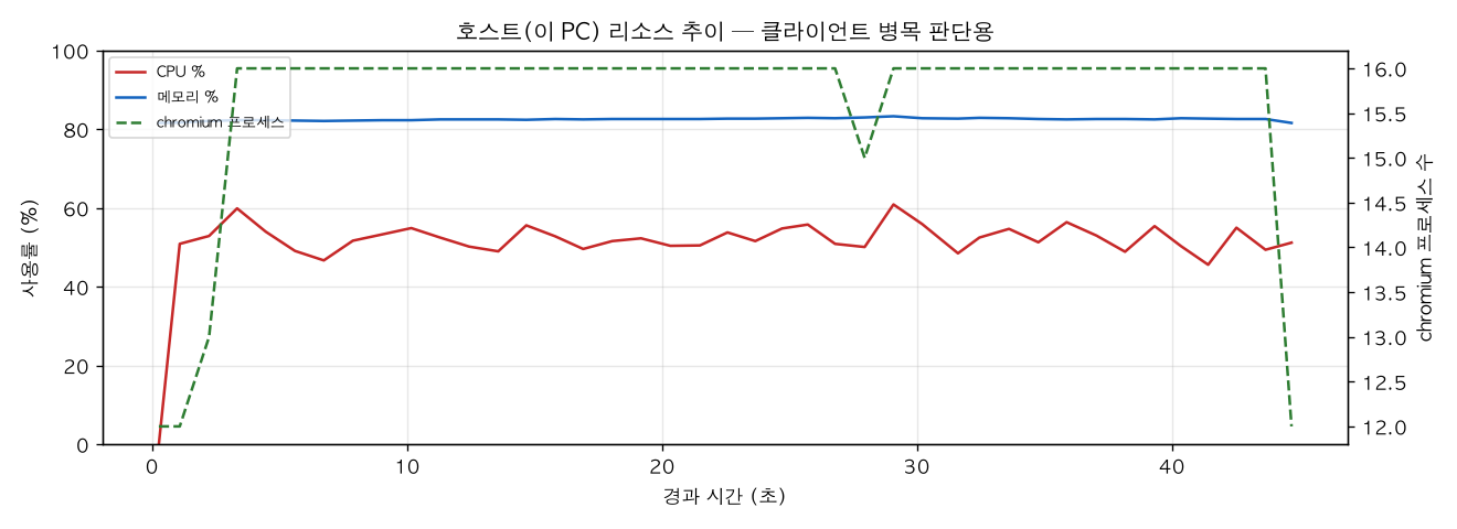 호스트(PC) 리소스 추이