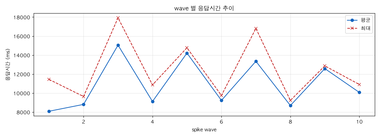 wave 별 응답시간 추이