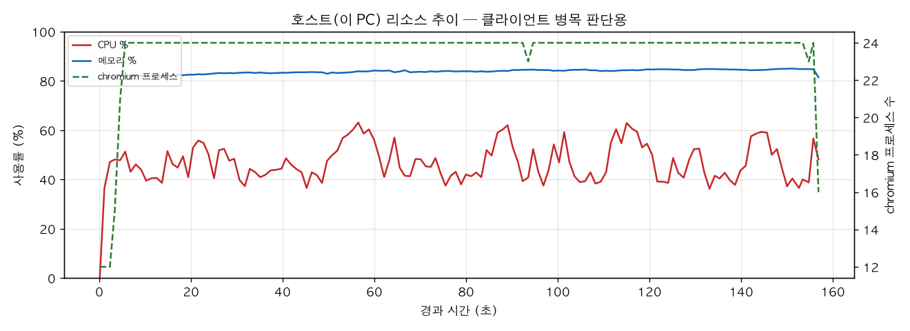 호스트(PC) 리소스 추이