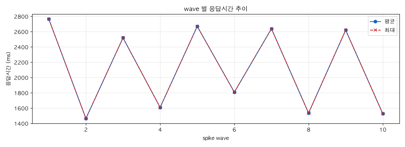 wave 별 응답시간 추이