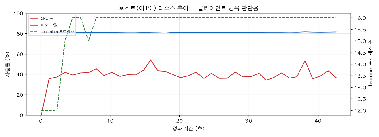 호스트(PC) 리소스 추이