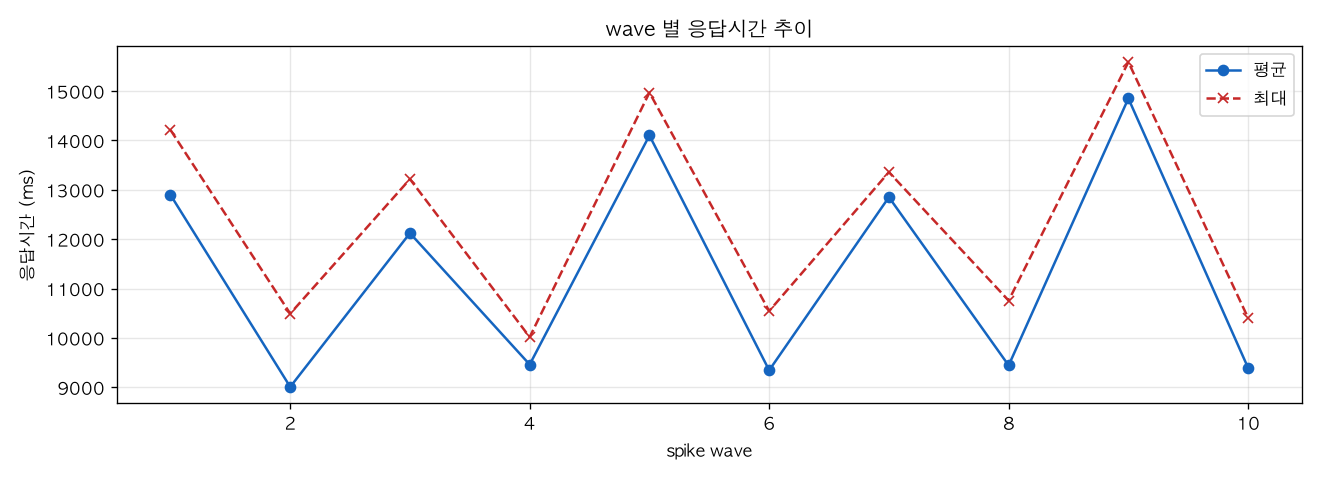 wave 별 응답시간 추이