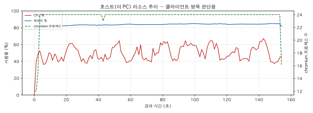 호스트(PC) 리소스 추이