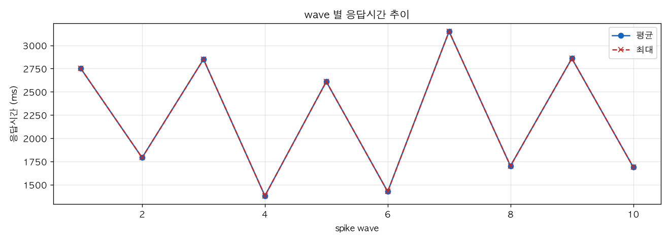 wave 별 응답시간 추이