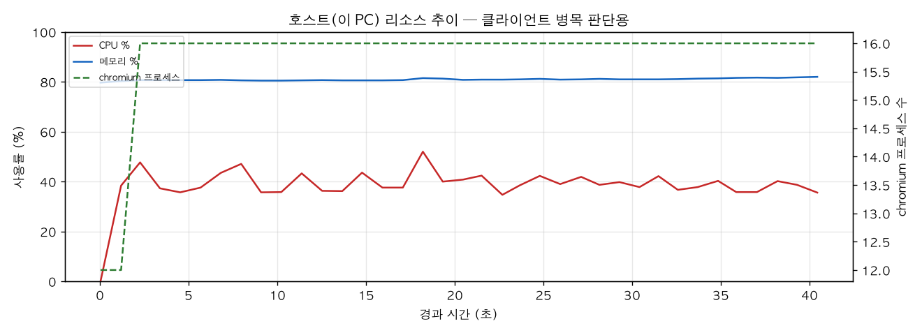 호스트(PC) 리소스 추이