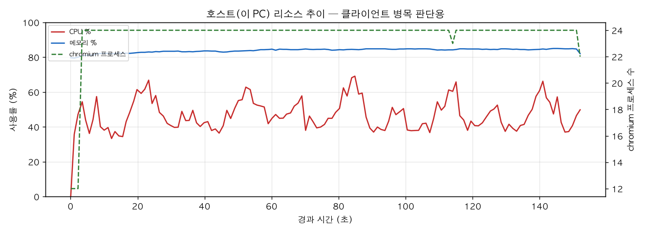 호스트(PC) 리소스 추이