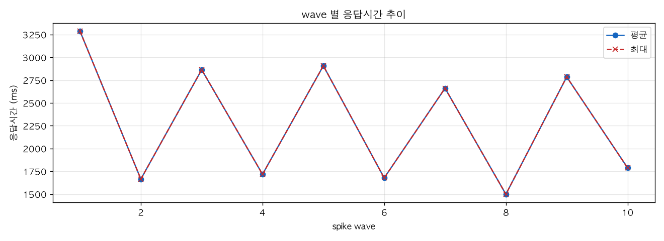 wave 별 응답시간 추이