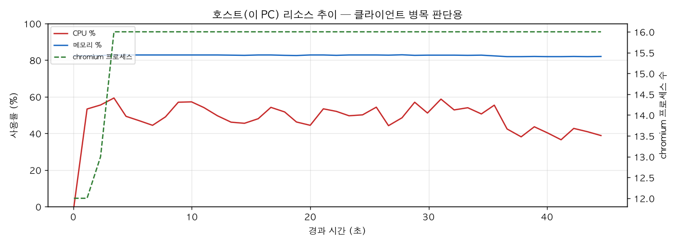 호스트(PC) 리소스 추이
