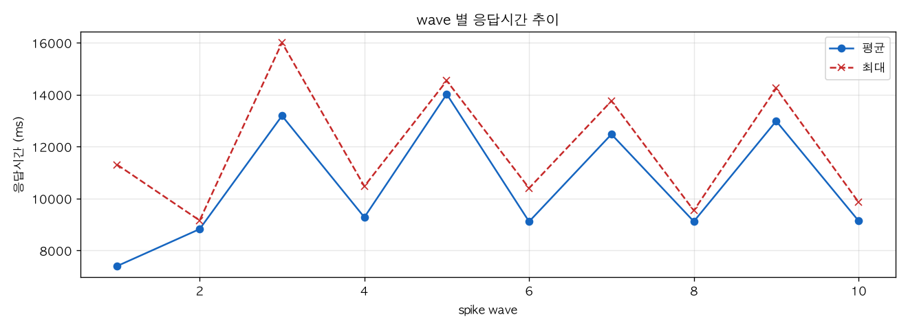 wave 별 응답시간 추이