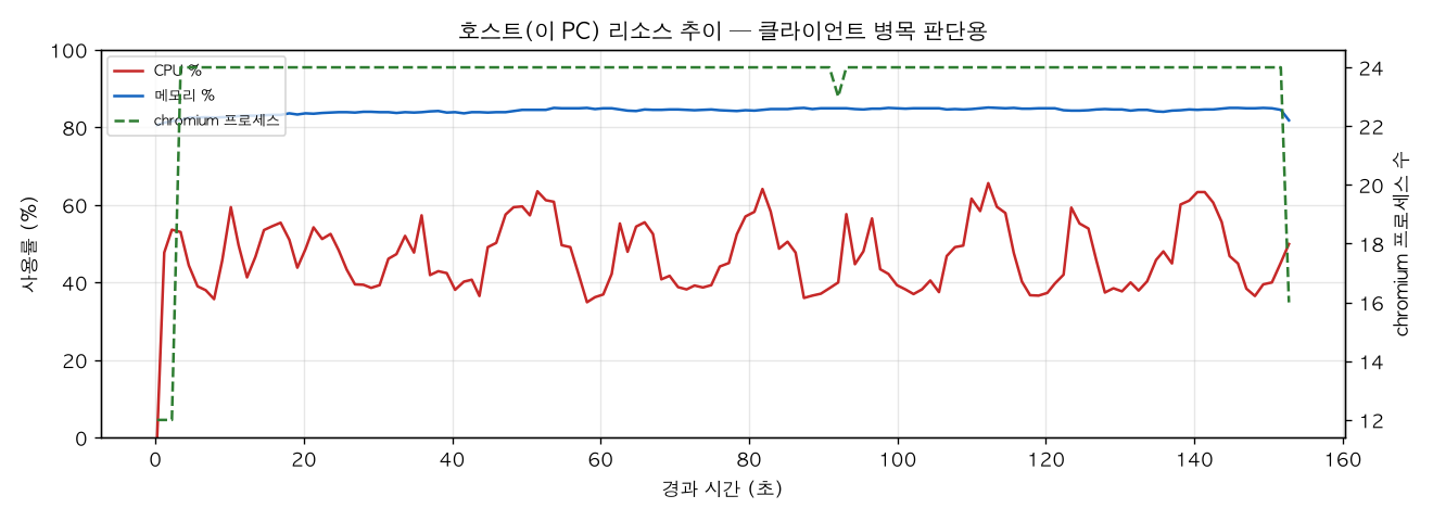 호스트(PC) 리소스 추이