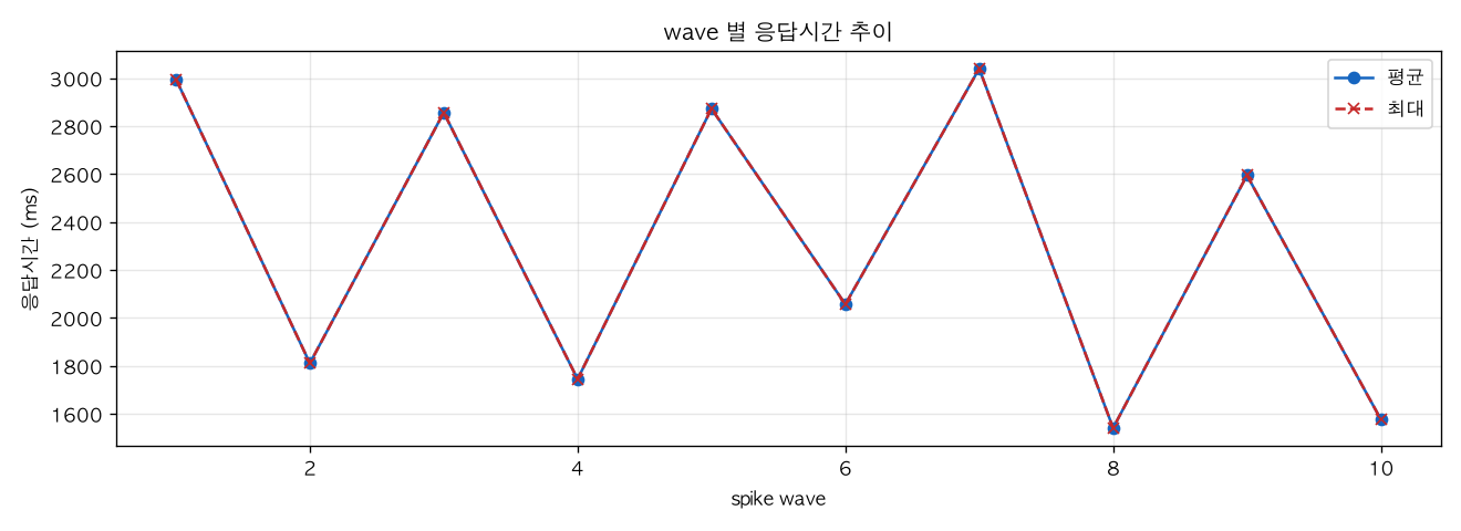 wave 별 응답시간 추이