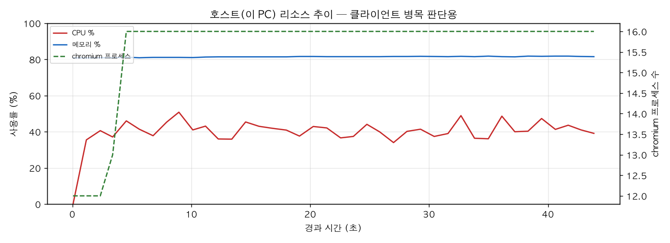 호스트(PC) 리소스 추이