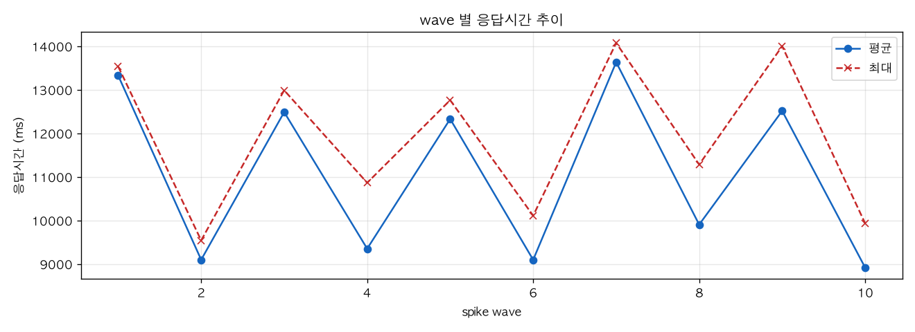 wave 별 응답시간 추이