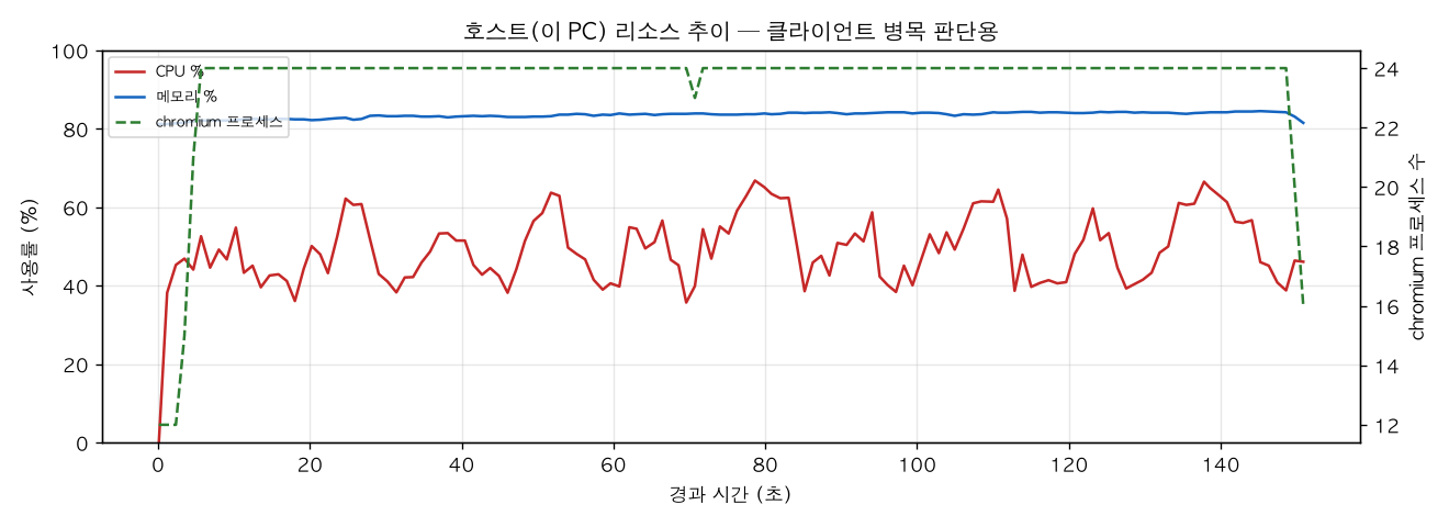 호스트(PC) 리소스 추이