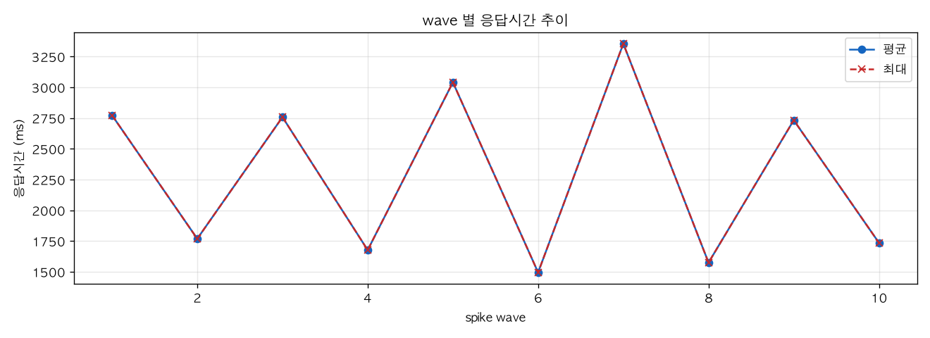 wave 별 응답시간 추이