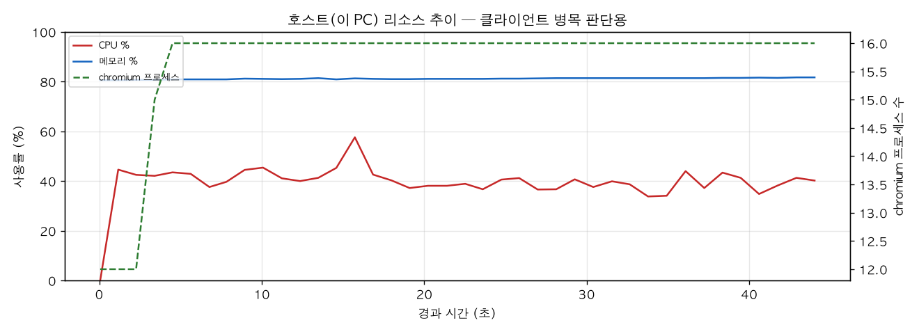 호스트(PC) 리소스 추이