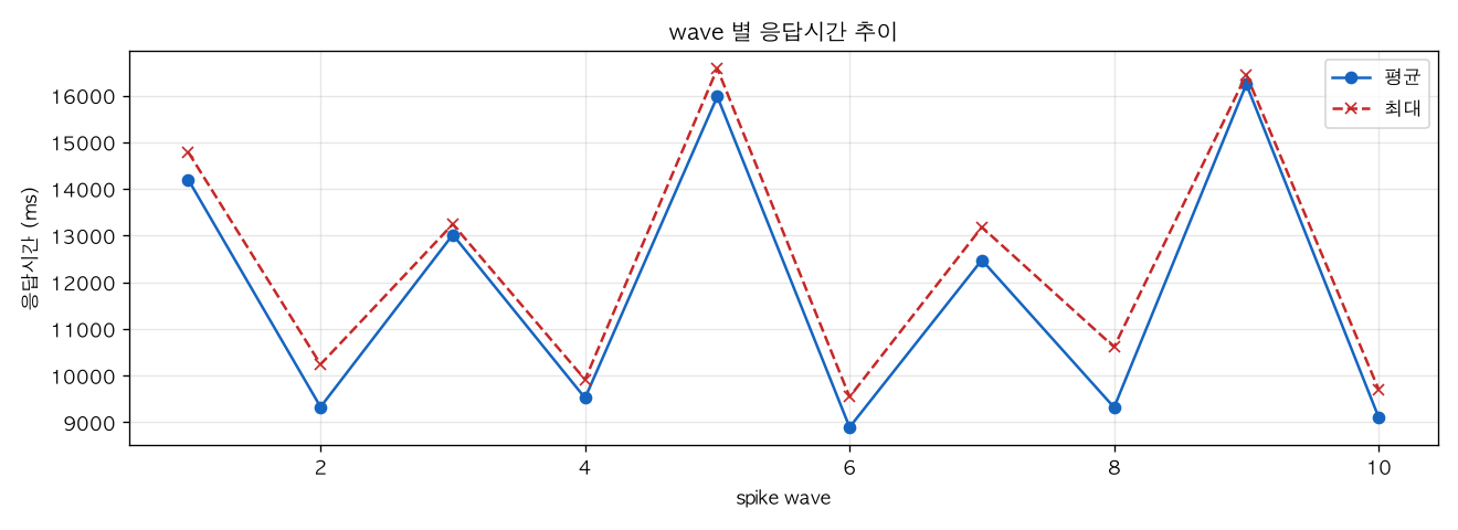 wave 별 응답시간 추이