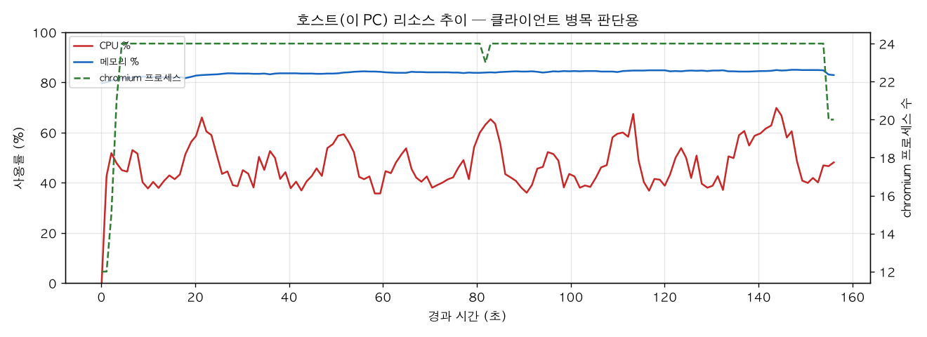 호스트(PC) 리소스 추이